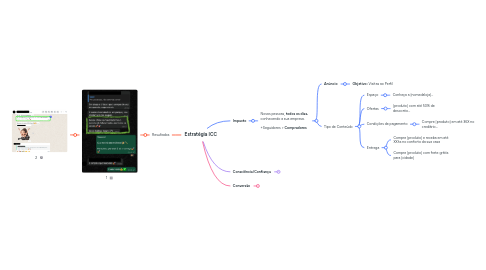 Mind Map: Estratégia ICC