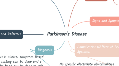 Mind Map: Parkinson's Disease