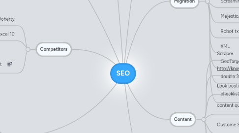 Mind Map: SEO