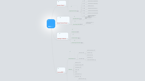 Mind Map: RDSI