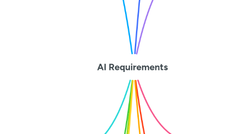 Mind Map: AI Requirements