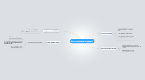 Mind Map: Principios Contables e Inventarios