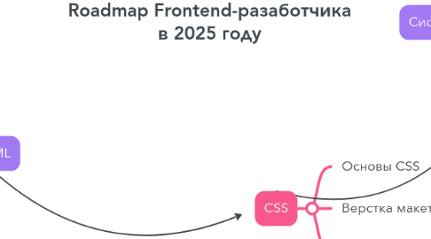 Mind Map: Roadmap Frontend-разаботчика в 2025 году