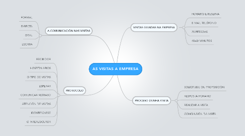 Mind Map: AS VISITAS A EMPRESA