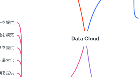 Mind Map: Data Cloud