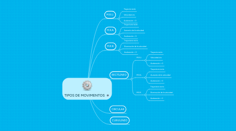 Mind Map: TIPOS DE MOVIMENTOS