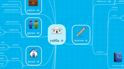 Mind Map: учёба