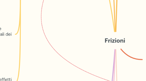 Mind Map: Frizioni