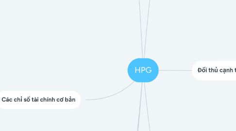Mind Map: HPG