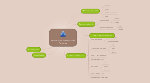 Mind Map: Motivación e Sentido de Pertenza