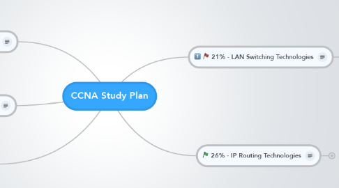 Mind Map: CCNA Study Plan