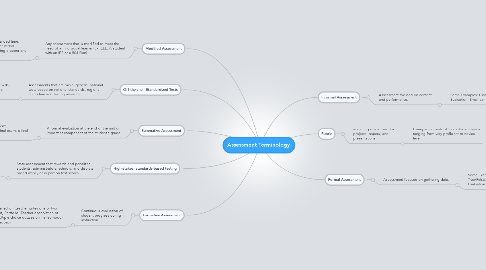 Mind Map: Assessment Terminology