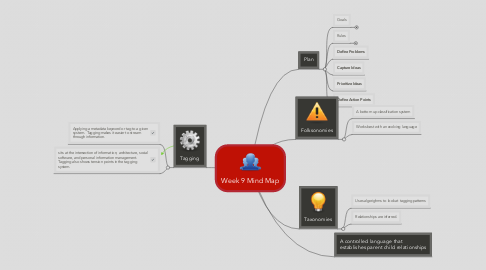 Mind Map: Week 9 Mind Map