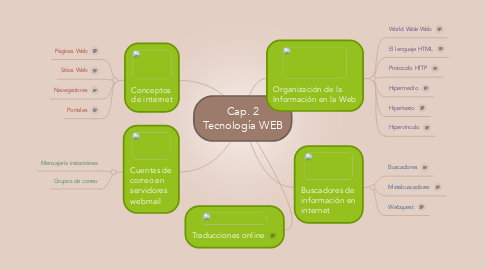 Mind Map: Cap. 2 Tecnología WEB