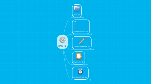 Mind Map: RSDI