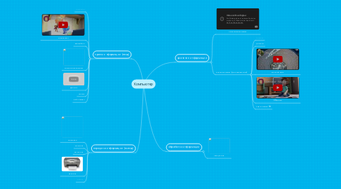 Mind Map: Компьютер