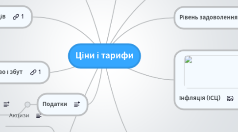 Mind Map: Ціни і тарифи