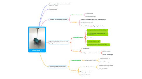 Mind Map: 6-Gyropode