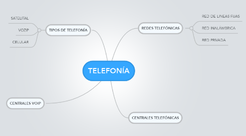 Mind Map: TELEFONÍA