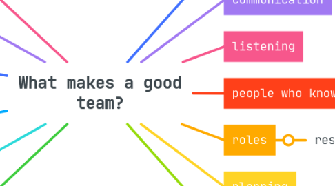 Mind Map: What makes a good team?