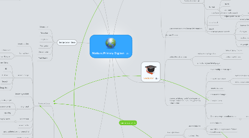 Mind Map: Nations Primary Digizen