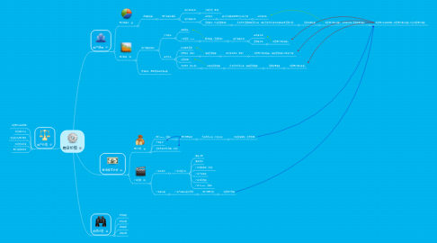 Mind Map: 商业价值