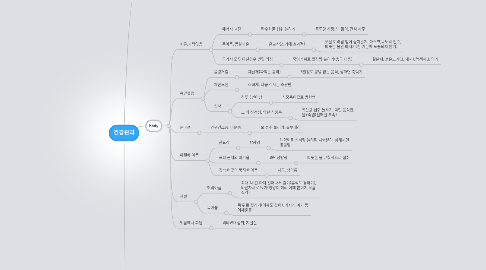 Mind Map: 건강관리