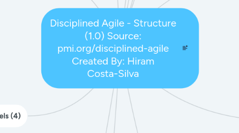Mind Map: Disciplined Agile - Structure (1.0) Source: pmi.org/disciplined-agile Created By: Hiram Costa-Silva