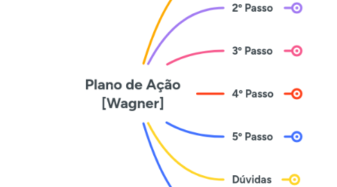 Mind Map: Plano de Ação [Fabiana]