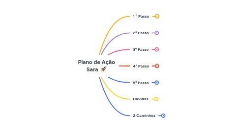 Mind Map: Plano de Ação Márcio 🚀
