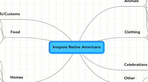 Mind Map: Iroquois Native Americans