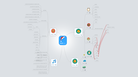 Mind Map: NATAL