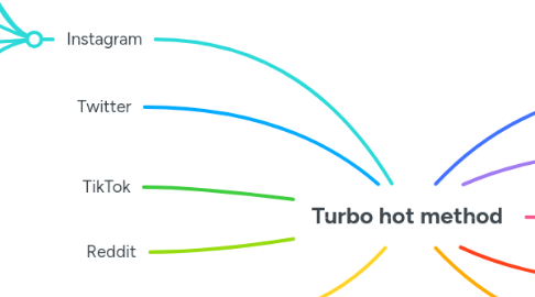 Mind Map: Turbo hot method