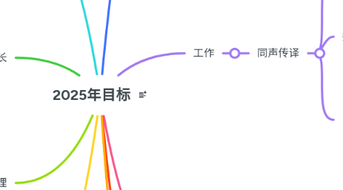 Mind Map: 2025年目标