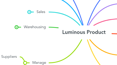 Mind Map: Luminous Product