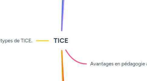 Mind Map: TICE