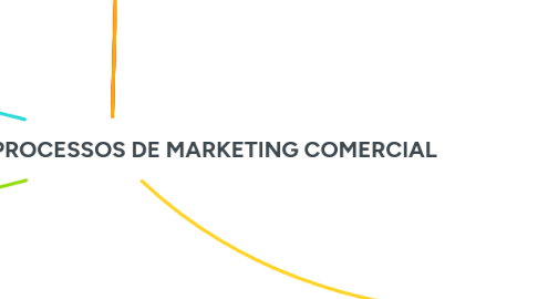 Mind Map: ESTRUTURAÇÃO DOS PROCESSOS DE MARKETING COMERCIAL