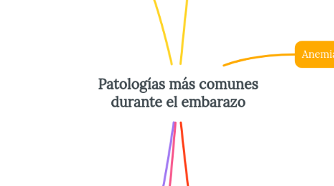Mind Map: Patologías más comunes durante el embarazo