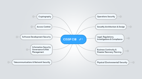 Mind Map: CISSP CIB