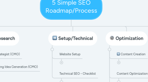 Mind Map: 5 Simple SEO Roadmap/Process
