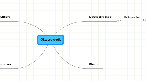 Mind Map: Oktatóvideók