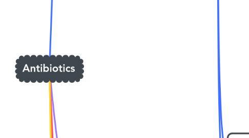 Mind Map: Antibiotics