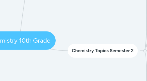 Mind Map: Chemistry 10th Grade