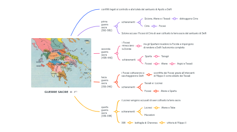 Mind Map: GUERRE SACRE