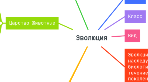 Mind Map: Эволюция
