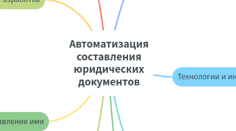 Mind Map: Автоматизация составления юридических документов