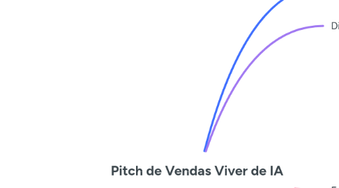 Mind Map: Pitch de Vendas Viver de IA