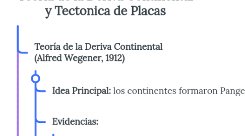 Mind Map: Teoria de la Deriva Continental y Tectonica de Placas