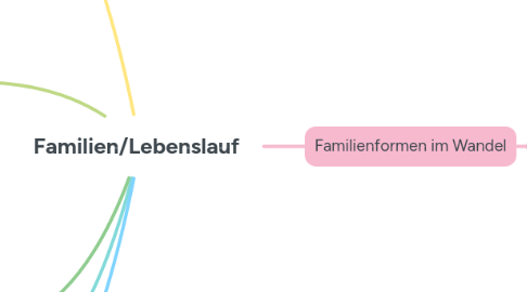 Mind Map: Familien/Lebenslauf