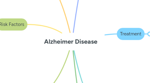 Mind Map: Alzheimer Disease